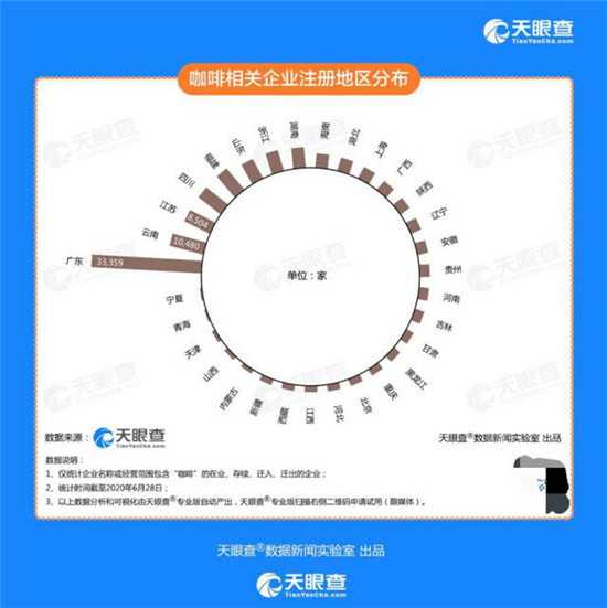 咖啡相关企业注册地区分布