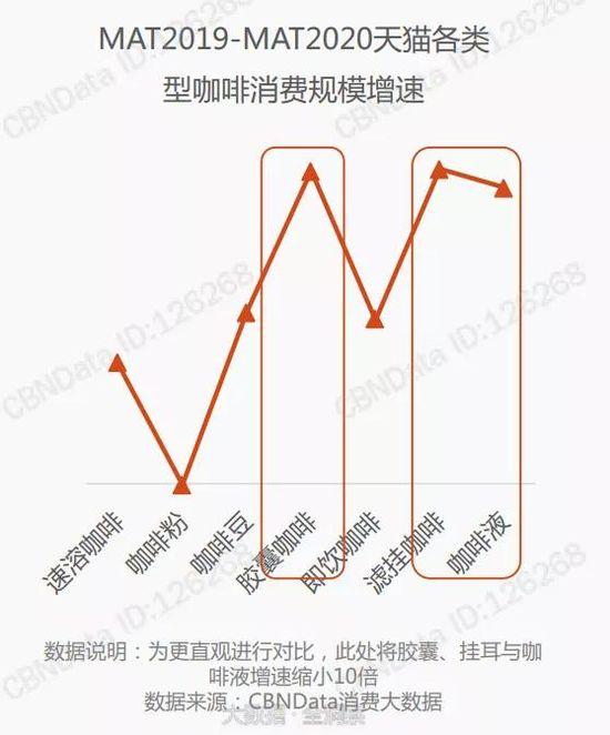 2019-2020天猫各类型咖啡消费规模增速