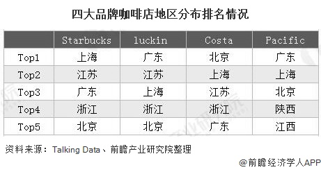 四大品牌咖啡店地区分布排名情况