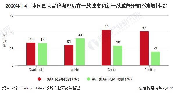 2020年1-4月中国四大品牌咖啡店在一线城市和新一线城市分布比例统计情况