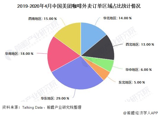 2019-2020年4月中国美团咖啡外卖订单区域占比统计情况