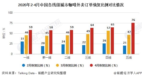 2020年2-4月中国各线级城市咖啡外卖订单恢复比例对比情况