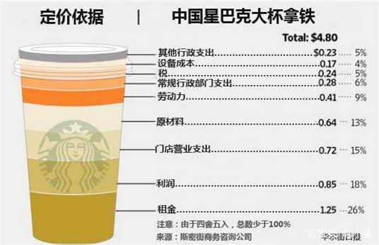 国内星巴克大杯拿铁定价依据