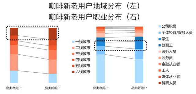 咖啡新用户组成