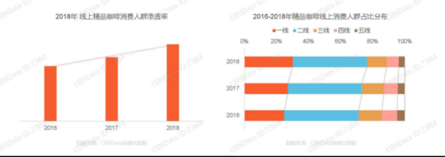 线上咖啡销售表现