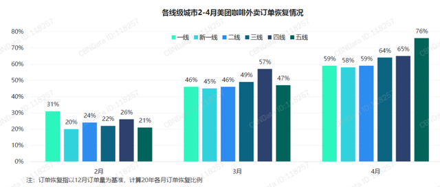 线下咖啡外卖订单恢复情况