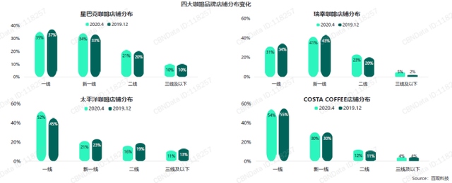 连锁咖啡店布局统计