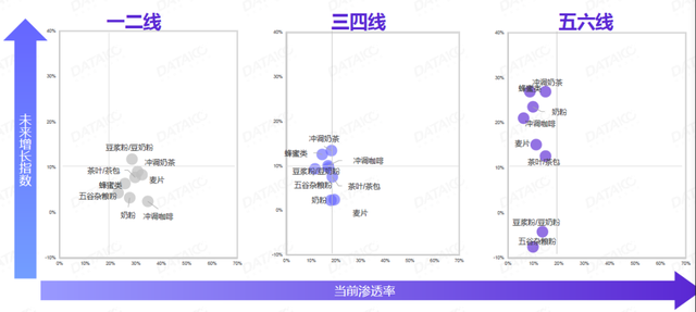 不同城市等级咖啡增长指数