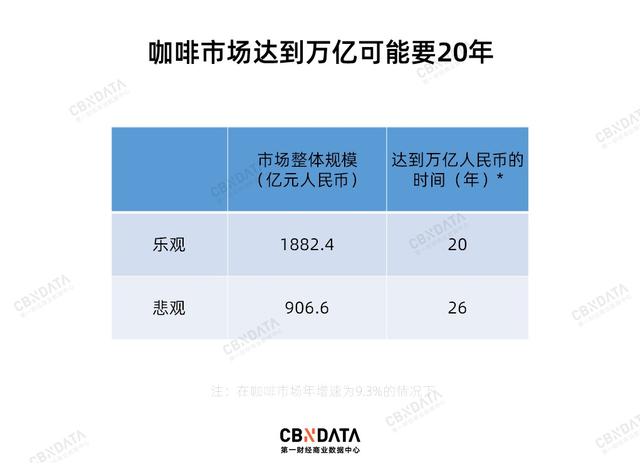 咖啡市场达到万亿可能要20年