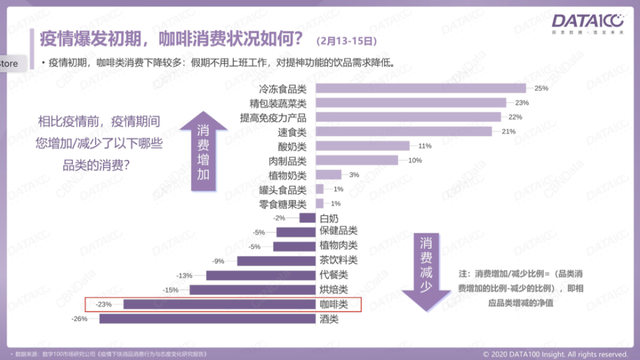 疫情爆发初期，咖啡消费状况如何？