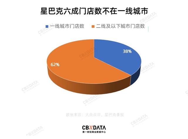 星巴克六成门店数不在一线城市