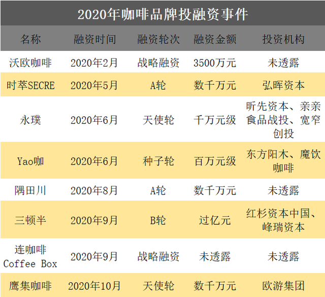 2020年咖啡品牌投融资事件