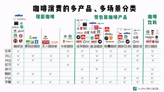 咖啡消费的多产品、多场景分类