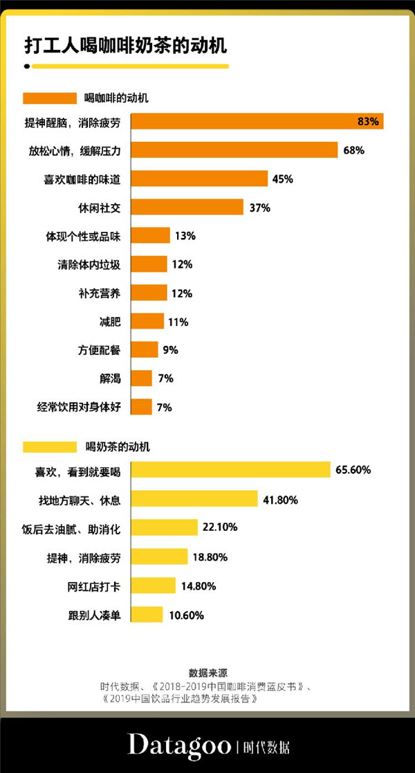 打工人喝咖啡奶茶的动机