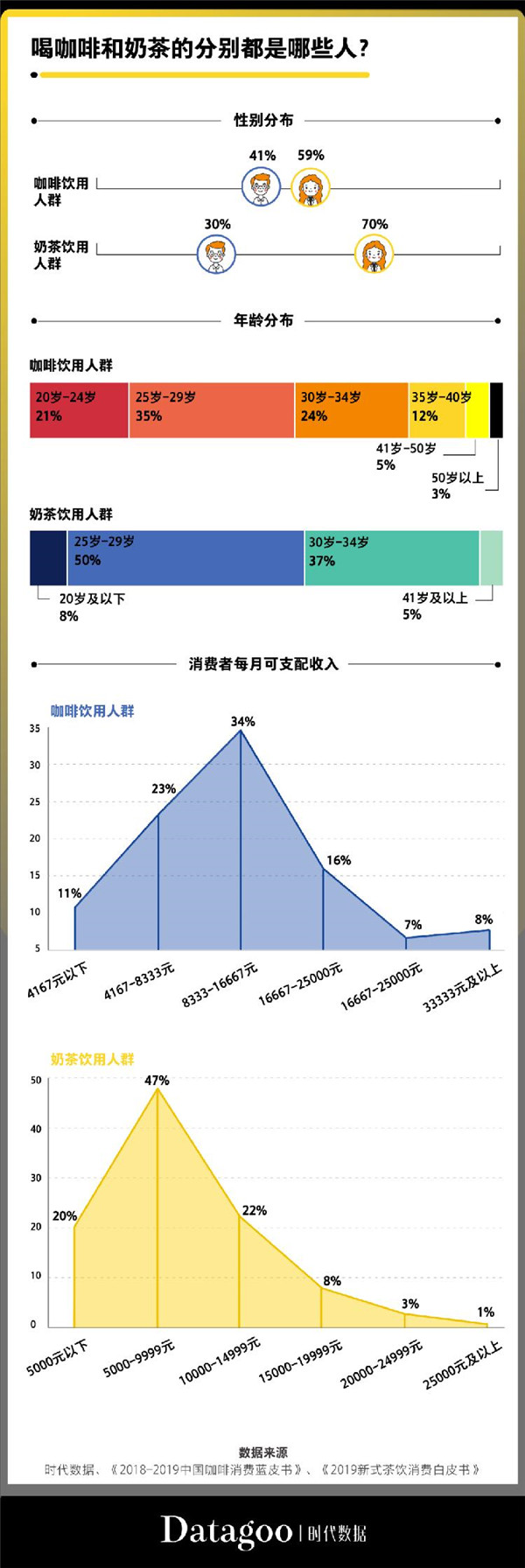 喝咖啡和奶茶的分别都是哪些人？