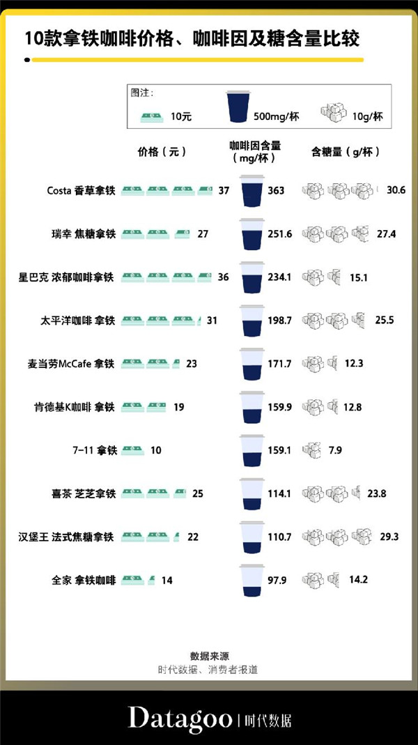 10款拿铁咖啡价格、咖啡因及糖含量比较