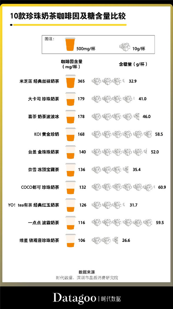 10款珍珠奶茶咖啡因及糖含量比较