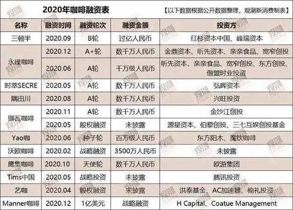 2020年咖啡融资表