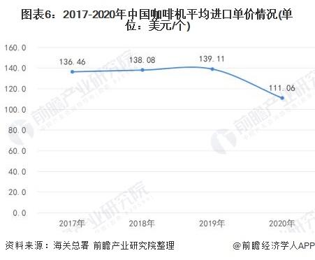 2017-2020年中国咖啡机平均进出口单价情况
