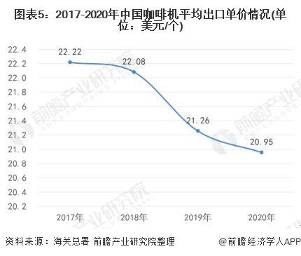 2017-2020年中国咖啡机平均出口单价情况
