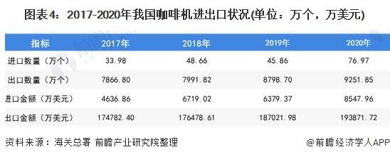 2017-2020年我国咖啡机进出口状况