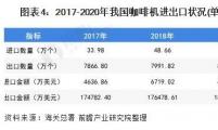 我国咖啡机以低端出口、高端进口为主