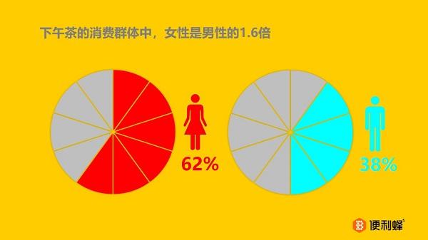 下午茶消费群体中，女性是男性的1.6倍