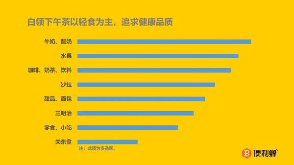 白领下午茶以轻食为主，追求健康品质