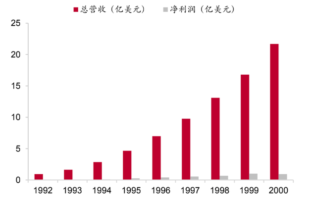 1992-2000年星巴克营收和净利润