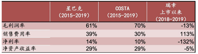 疫情前主要财务数据对比