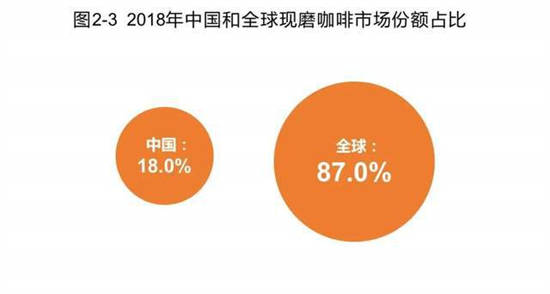 2018年中国和全球现磨咖啡市场份额占比