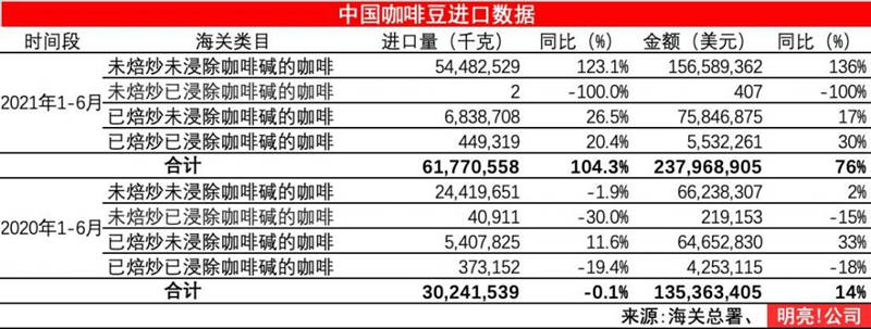 中国上半年咖啡豆进口总量同比增长 104.3%