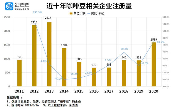 近十年咖啡豆相关企业注册量