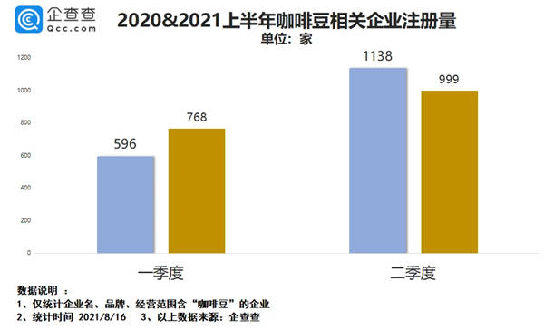 2020&2021上半年咖啡豆相关企业注册量