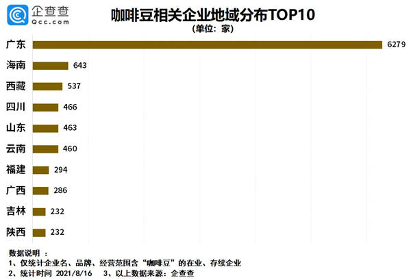 咖啡豆相关企业地域分布TOP10