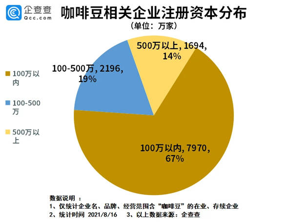 咖啡豆相关企业注册资本分布