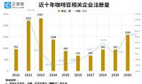 咖啡豆进口量暴涨 咖啡豆相关企业1.2万家