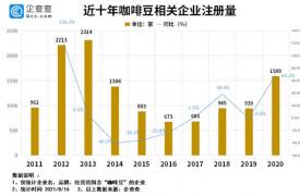 咖啡豆进口量暴涨 咖啡豆相关企业1.2万家