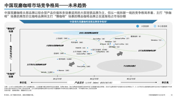 中国现磨咖啡市场竞争格局-未来趋势