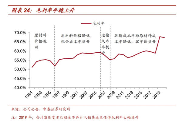 咖啡毛利率平稳上升