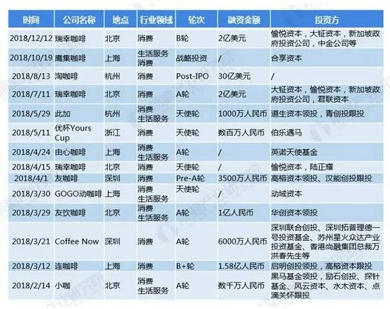 各大咖啡品牌融资情况