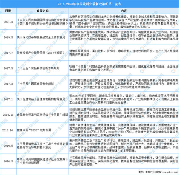 2016-2020年中国饮料业最新政策汇总一览表