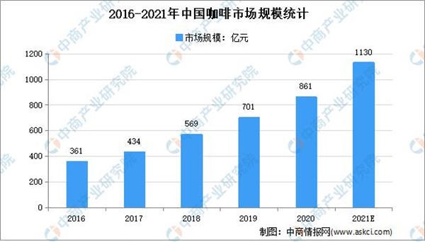 2016-2021年中国咖啡市场规模统计