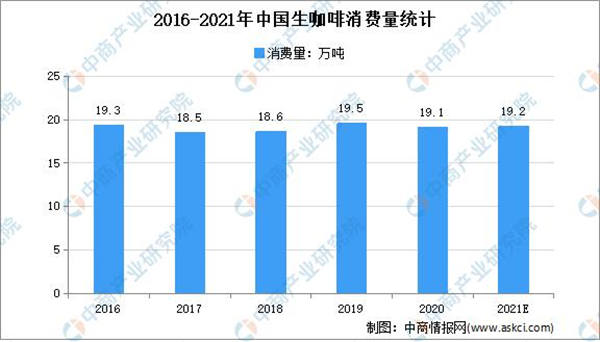2016-2021年中国生咖啡消费量统计