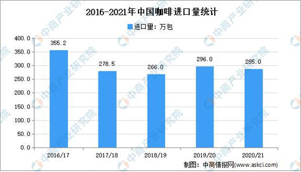 2016-2021年中国咖啡进口量统计