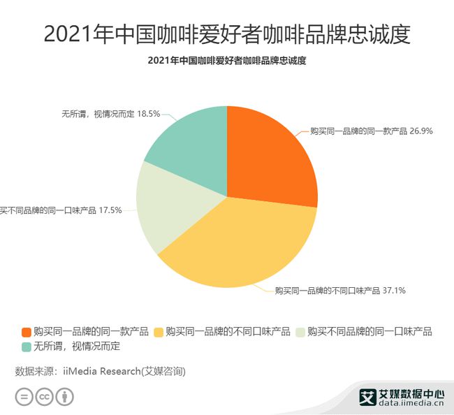 2021年中国咖啡爱好者咖啡品牌忠诚度