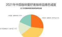 2021年中国37.1%消费者会购买同一品牌的不同口味咖啡