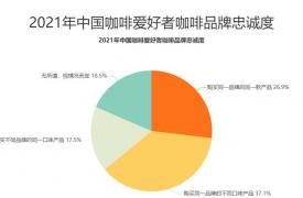 2021年中国37.1%消费者会购买同一品牌的不同口味咖啡