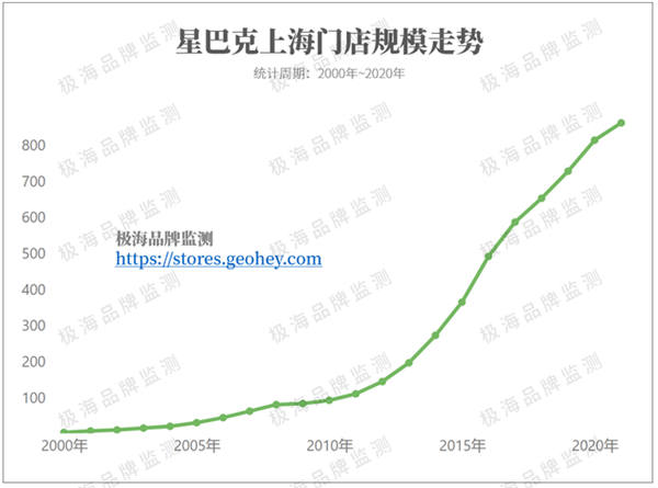 星巴克上海门店规模走势