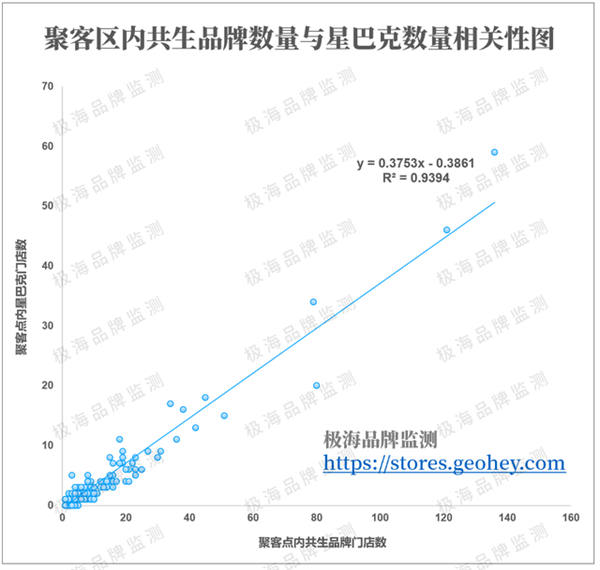 聚客区内共生品牌与星巴克数量相关性图